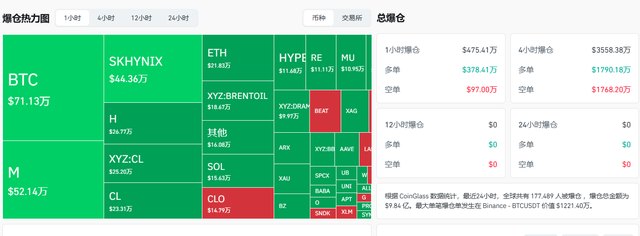 比特币跌穿6万美元!过去24小时币圈近18万人爆仓……