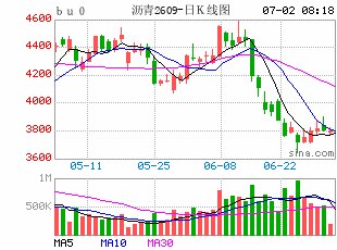 【沥青日报】BU主力连续3天小幅上涨,关注裂解差向上对产量修复的指引