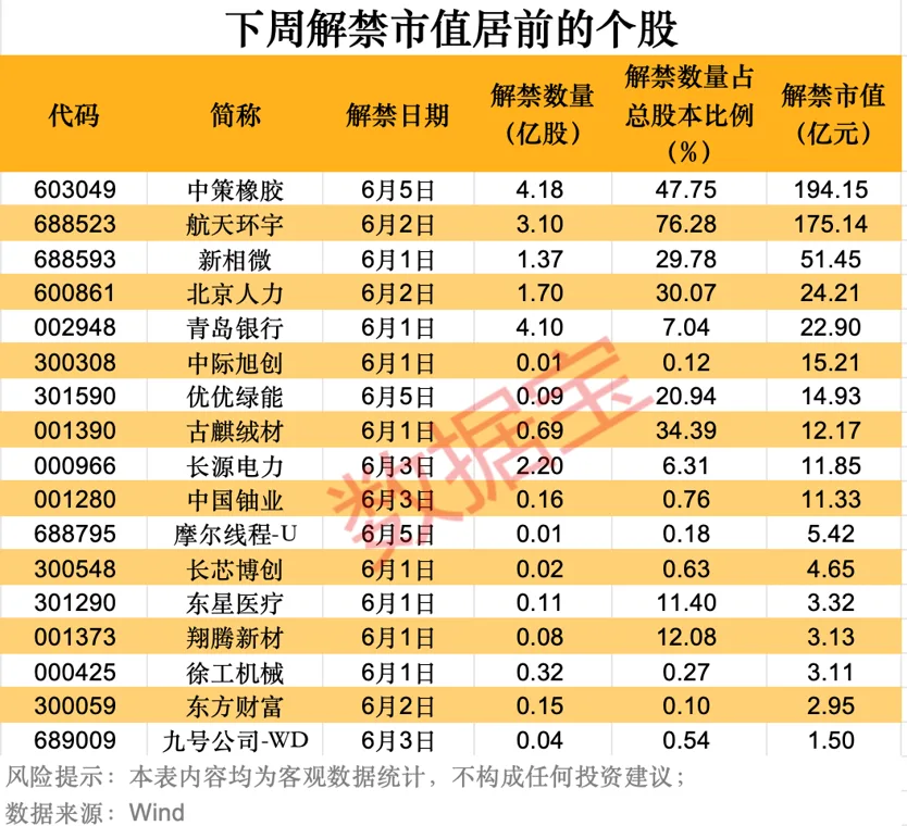 下周5股解禁压力大,中策橡胶解禁194亿居首